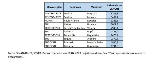 Imagem ilustrativa da imagem Em seis meses, Bahia registra mais de 35 mil casos de dengue