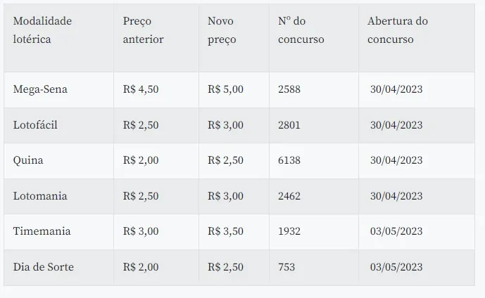 Imagem ilustrativa da imagem Apostas lotéricas ficam R$ 0,50 mais caras a partir do fim de abril