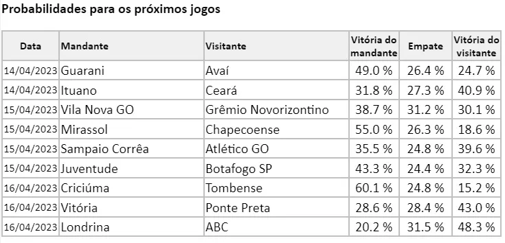 Chance de derrota na estreia da Série B é maior que empate ou triunfo