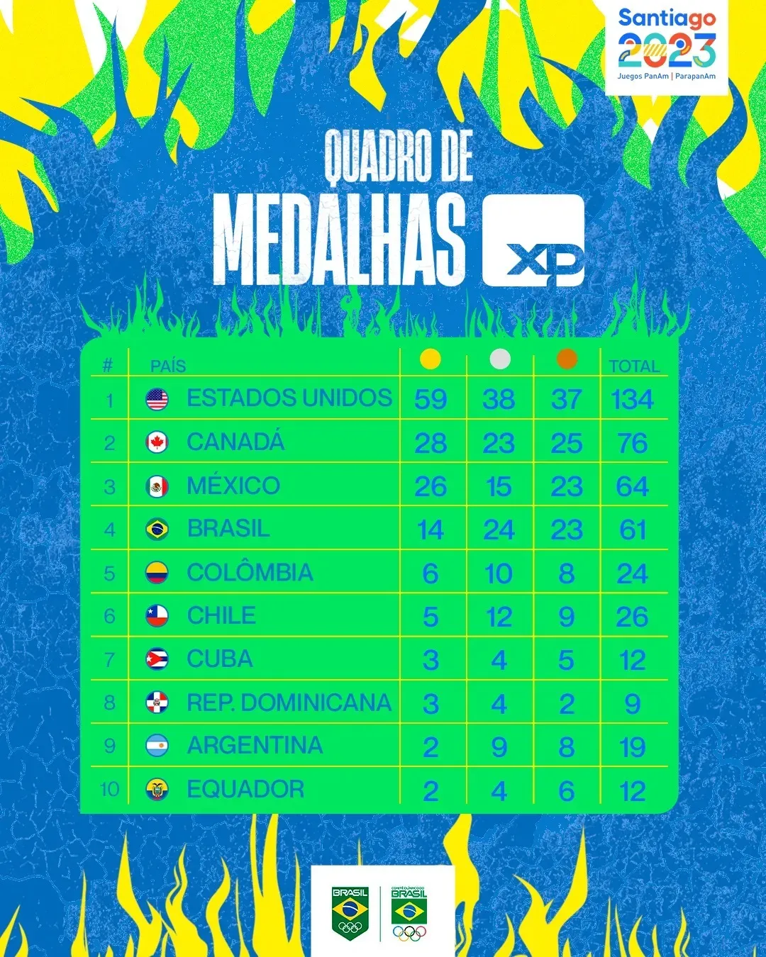 Imagem ilustrativa da imagem Brasil figura o top 4 de medalhas no ranking do Pan-Americano