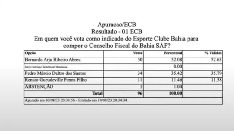 Imagem ilustrativa da imagem Conselho Deliberativo do Bahia elege novo conselheiro fiscal da SAF