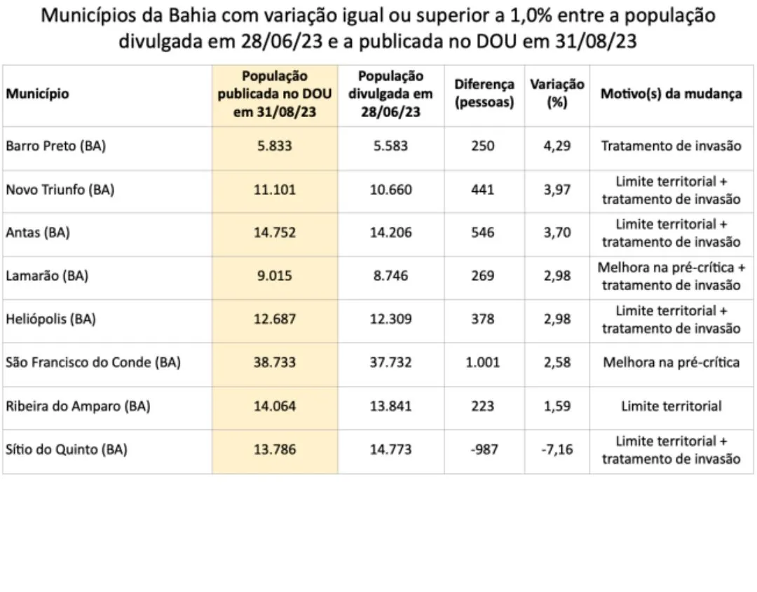 Imagem ilustrativa da imagem IBGE divulga populações municipais do Censo 2022 com atualizações