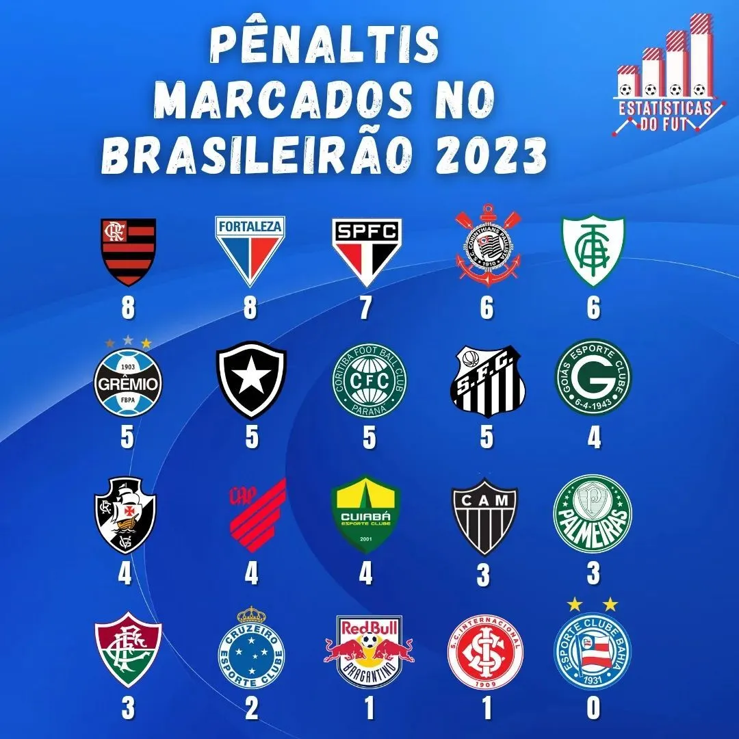 Imagem ilustrativa da imagem Perseguição? Bahia é o único time da Série A sem pênaltis a favor