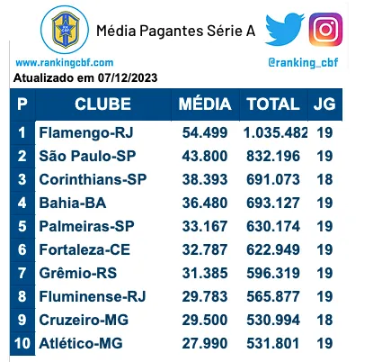 Imagem ilustrativa da imagem Bahia encerra temporada no Top 4 em média de torcida da Série A