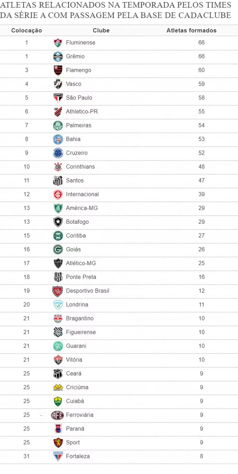 Imagem ilustrativa da imagem Bahia figura no top 8 de clubes formadores de atletas da Série A