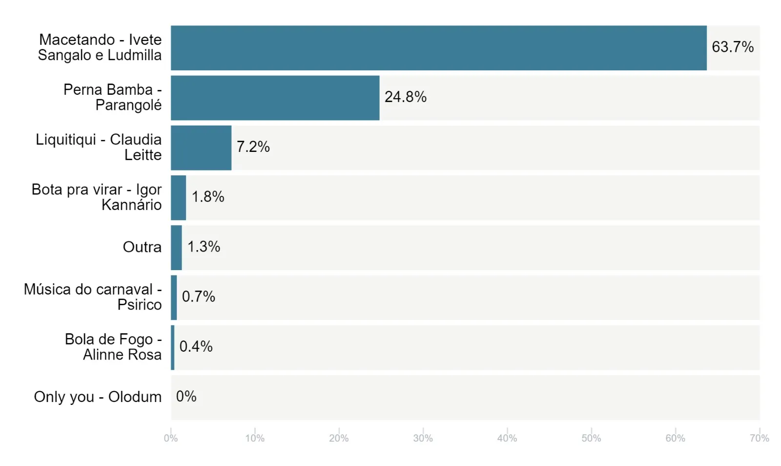 Imagem ilustrativa da imagem “Macetando” vence Pesquisa Atlas/A TARDE Música do Carnaval