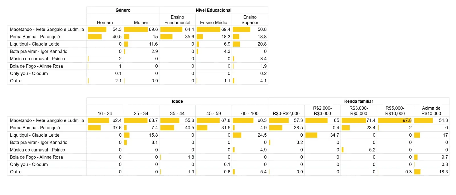 Imagem ilustrativa da imagem “Macetando” vence Pesquisa Atlas/A TARDE Música do Carnaval