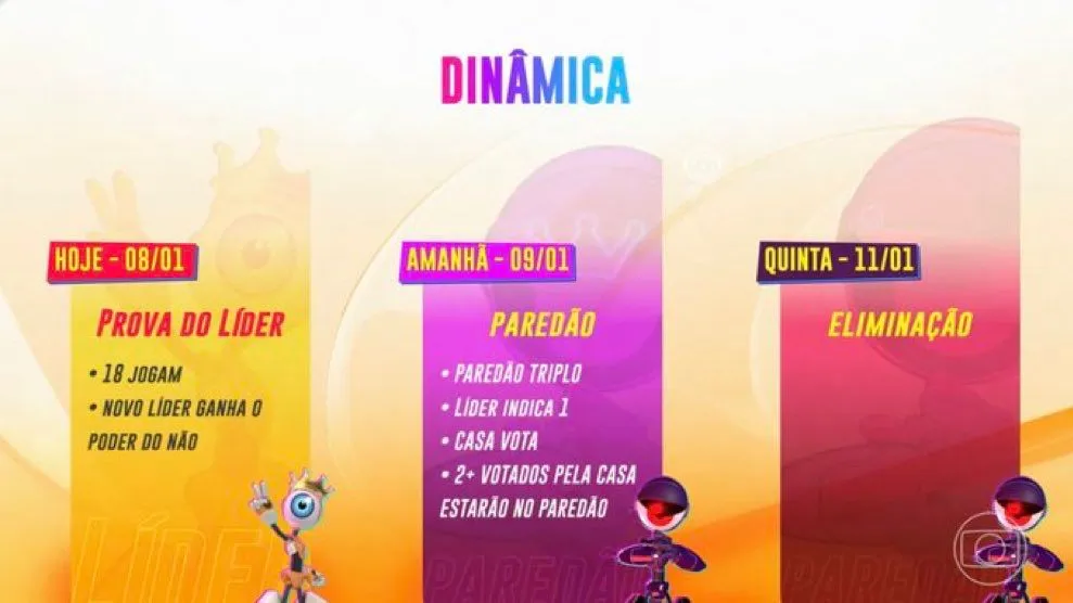 Imagem ilustrativa da imagem Primeira semana de BBB 24 terá paredão triplo; confira dinâmica