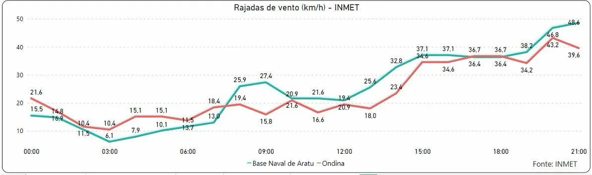 Rajadas de vento registradas em Base Naval