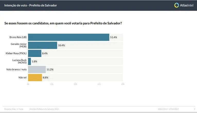 Bruno aparece na dianteira com todos os votos contabilizados