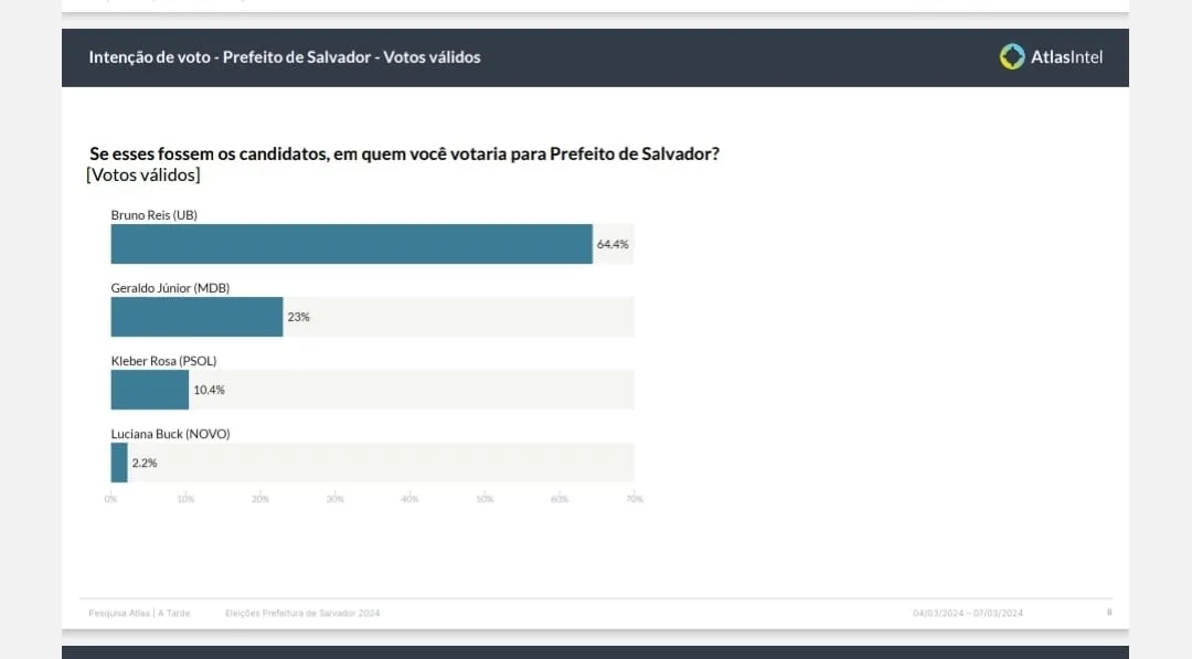 Bruno aparece na dianteira com todos os votos contabilizados