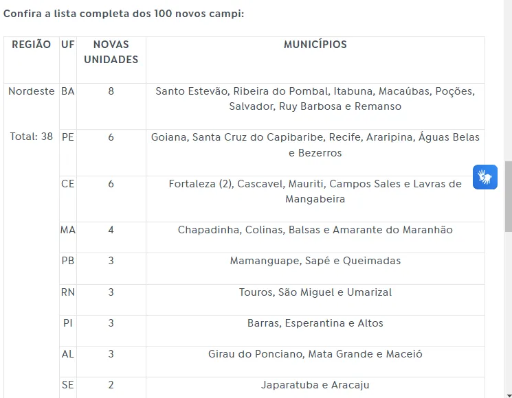 Imagem ilustrativa da imagem Bahia é o estado do nordeste que mais vai receber institutos federais