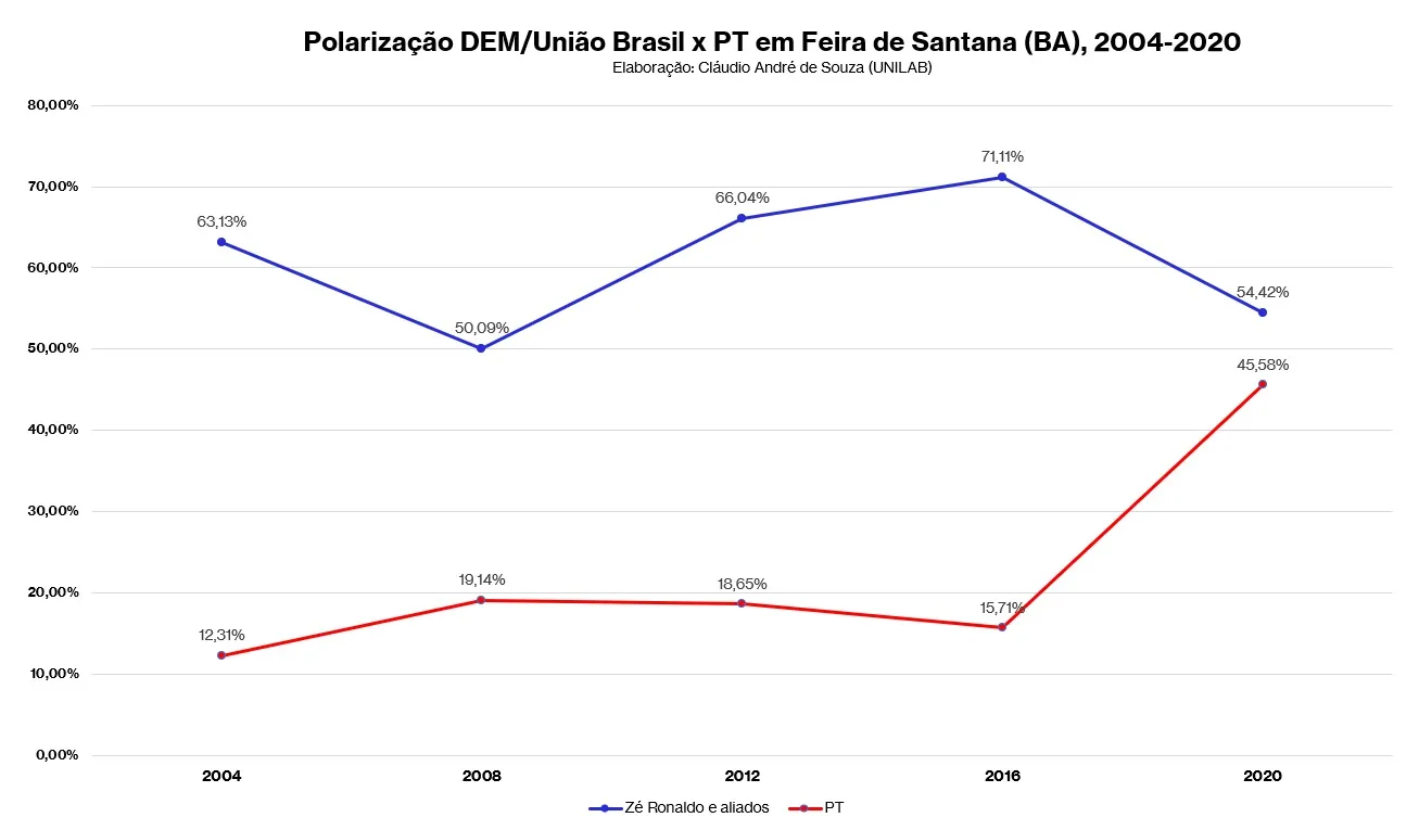 Gráfico demonstra uma crescente do PT em Feira de Santana