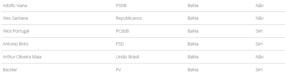 Imagem ilustrativa da imagem Fim da saidinha: veja como foram os votos dos parlamentares baianos