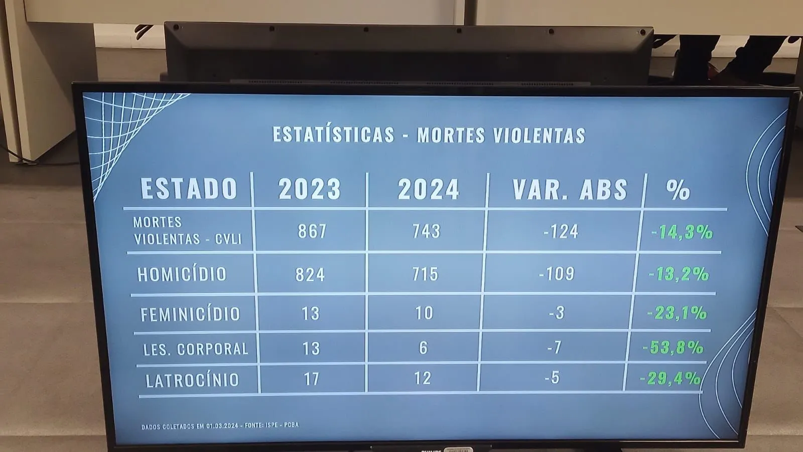 Casos de crime violento contra a mulher reduziram de 13, nos primeiros meses de 2023, para 10 neste começo de ano.