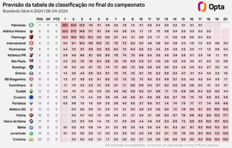 Tabela de probabilidades do Campeonato Brasileiro