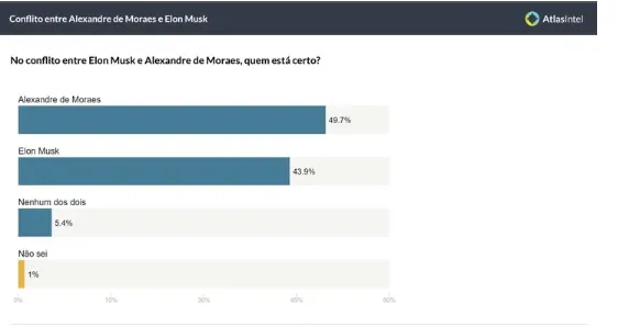 Imagem ilustrativa da imagem AtlasIntel: maioria dos brasileiros concorda com Xandão no embate com Musk