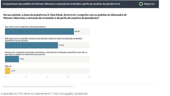 Imagem ilustrativa da imagem AtlasIntel: maioria dos brasileiros concorda com Xandão no embate com Musk