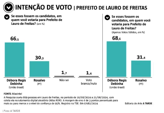 Imagem ilustrativa da imagem AtlasIntel/A TARDE: Débora Régis lidera com folga em Lauro de Freitas