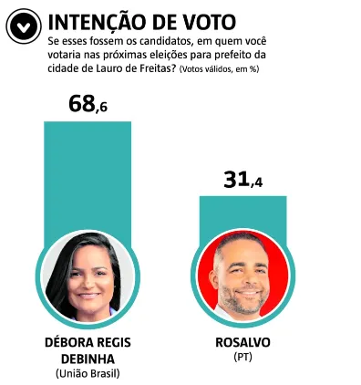 Imagem ilustrativa da imagem AtlasIntel/A TARDE: Débora Régis lidera com folga em Lauro de Freitas