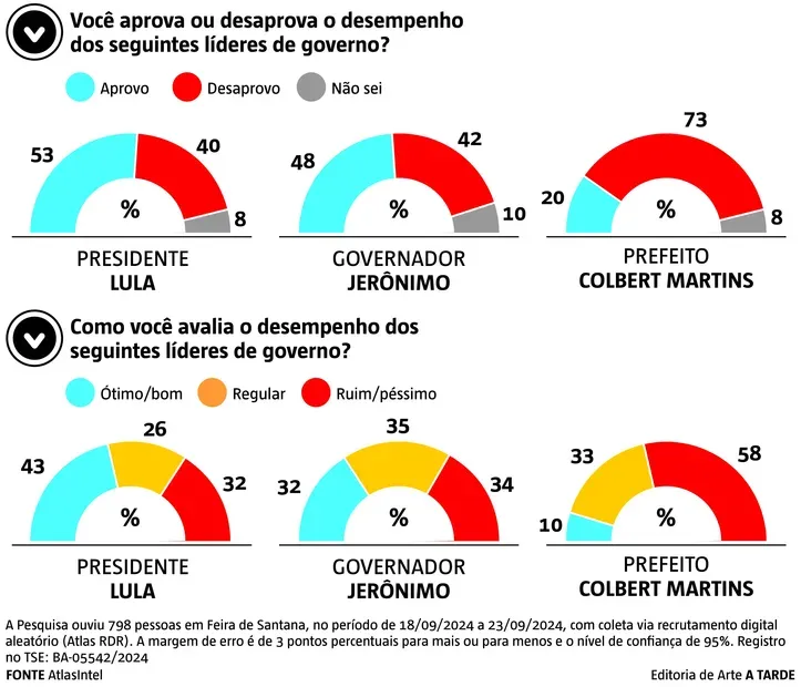 Levantamento também testou aprovação de líderes políticos pela população feirense