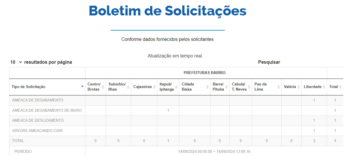 Boletim da Codesal registrou ocorrências em Salvador