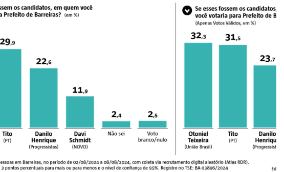 Imagem ilustrativa da imagem Disputa em Barreiras está acirrada, aponta pesquisa AtlasIntel/A TARDE