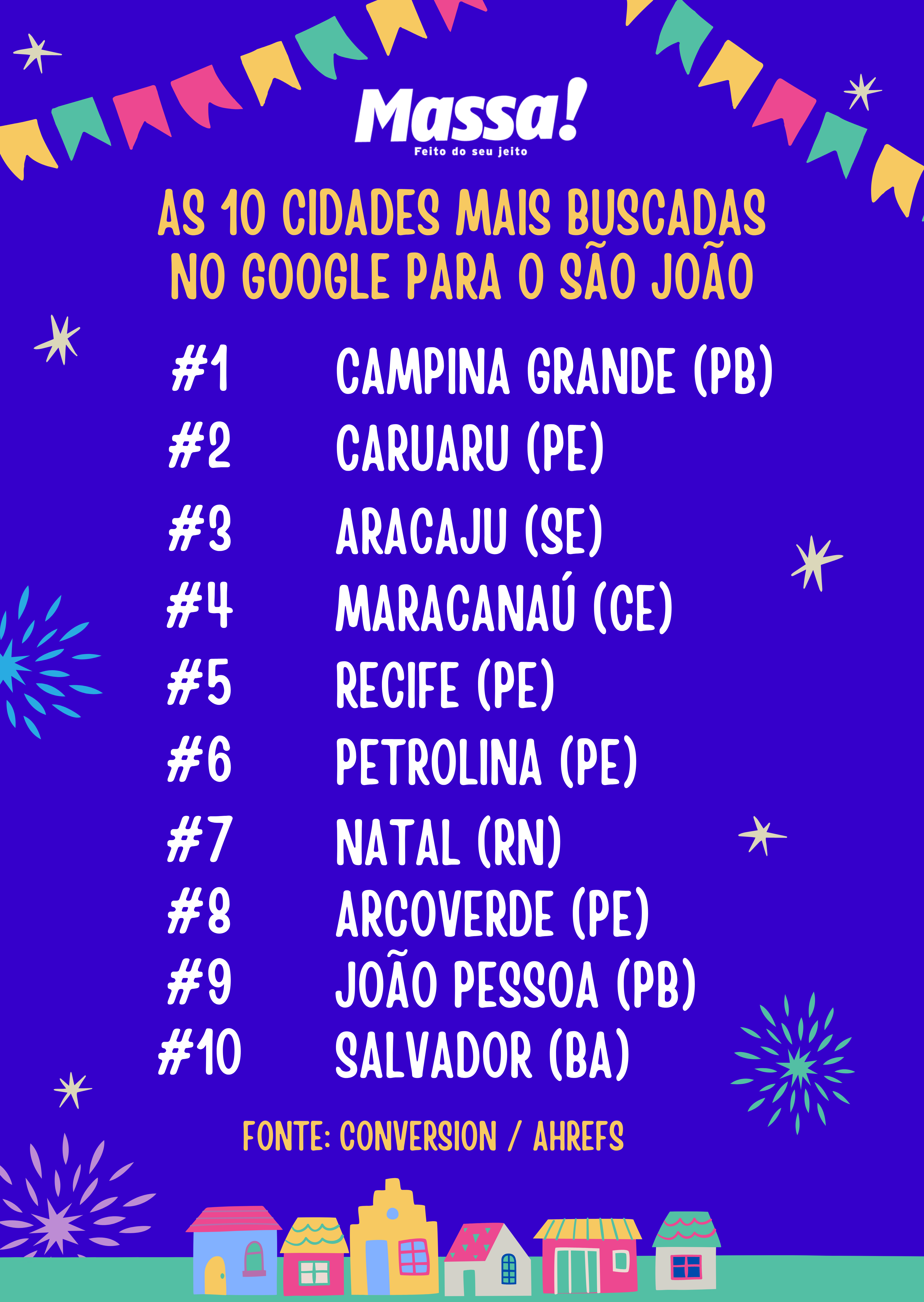 Ranking do estudo que aponta as cidades mais buscadas no período junino