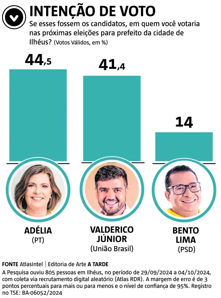 Adélia lidera intenções de votos válidos no município