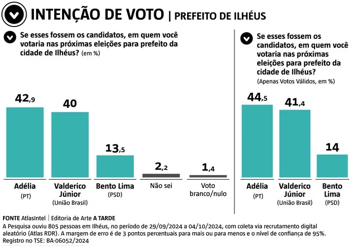 Votos gerais também mostram vantagem da petista | Foto: Túlio Carapiá