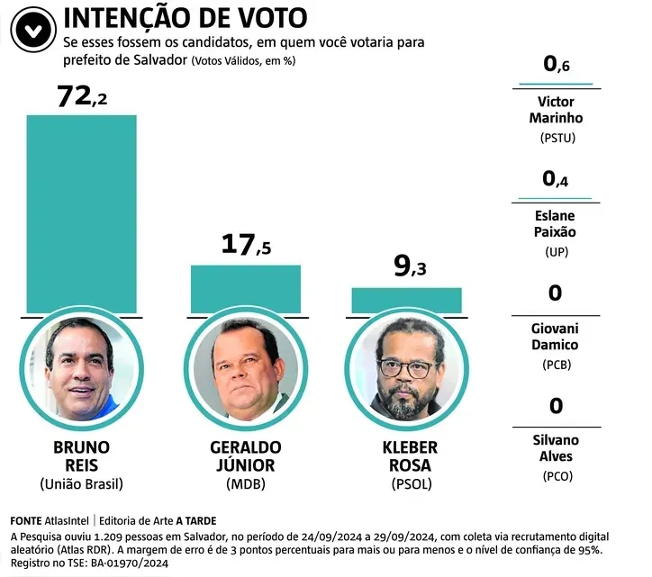 Atual prefeito tem mais do que o dobro de votos válidos que todos os outros candidatos somados