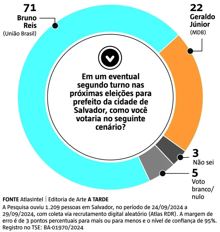 Caso houvesse um segundo turno em Salvador, o que está descartado, prefeito manteria ampla margem