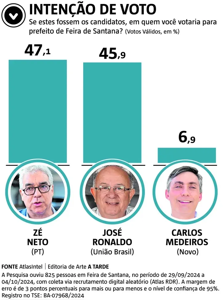 Empate técnico é registrado entre postulantes em Feira