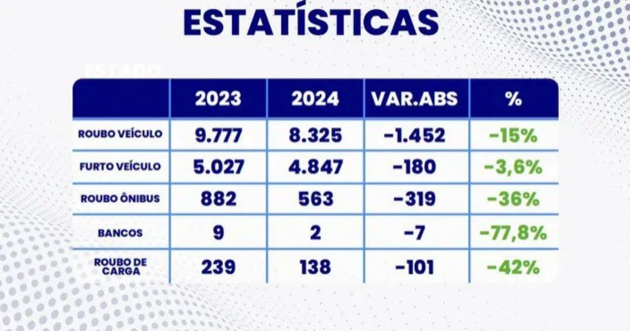 Imagem ilustrativa da imagem Bahia registra queda de 12,7% em mortes violentas