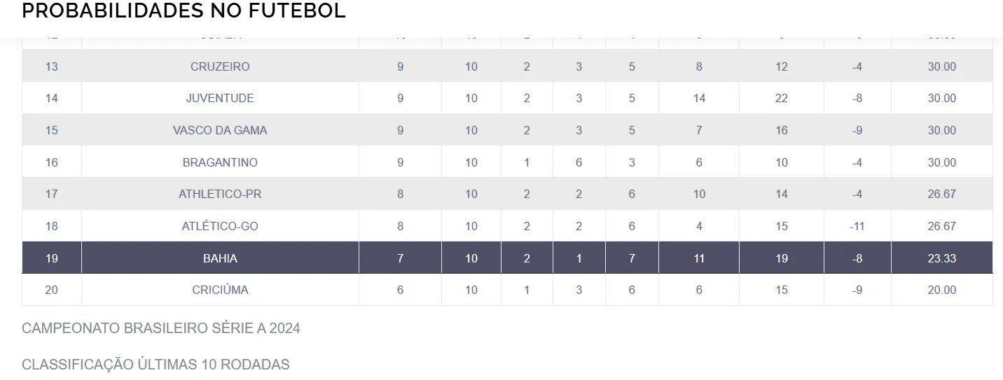 Imagem ilustrativa da imagem Bahia tem campanha de rebaixado nas últimas 10 rodadas do Brasileirão