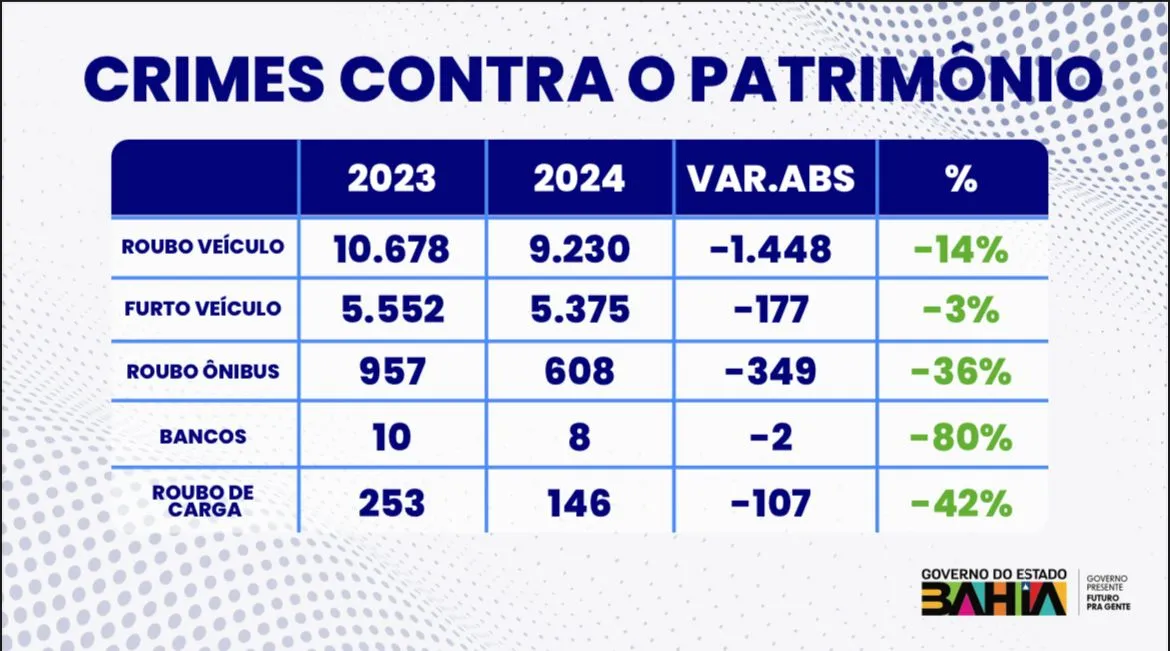 Dados divulgados pela SSP em novembro de 2024