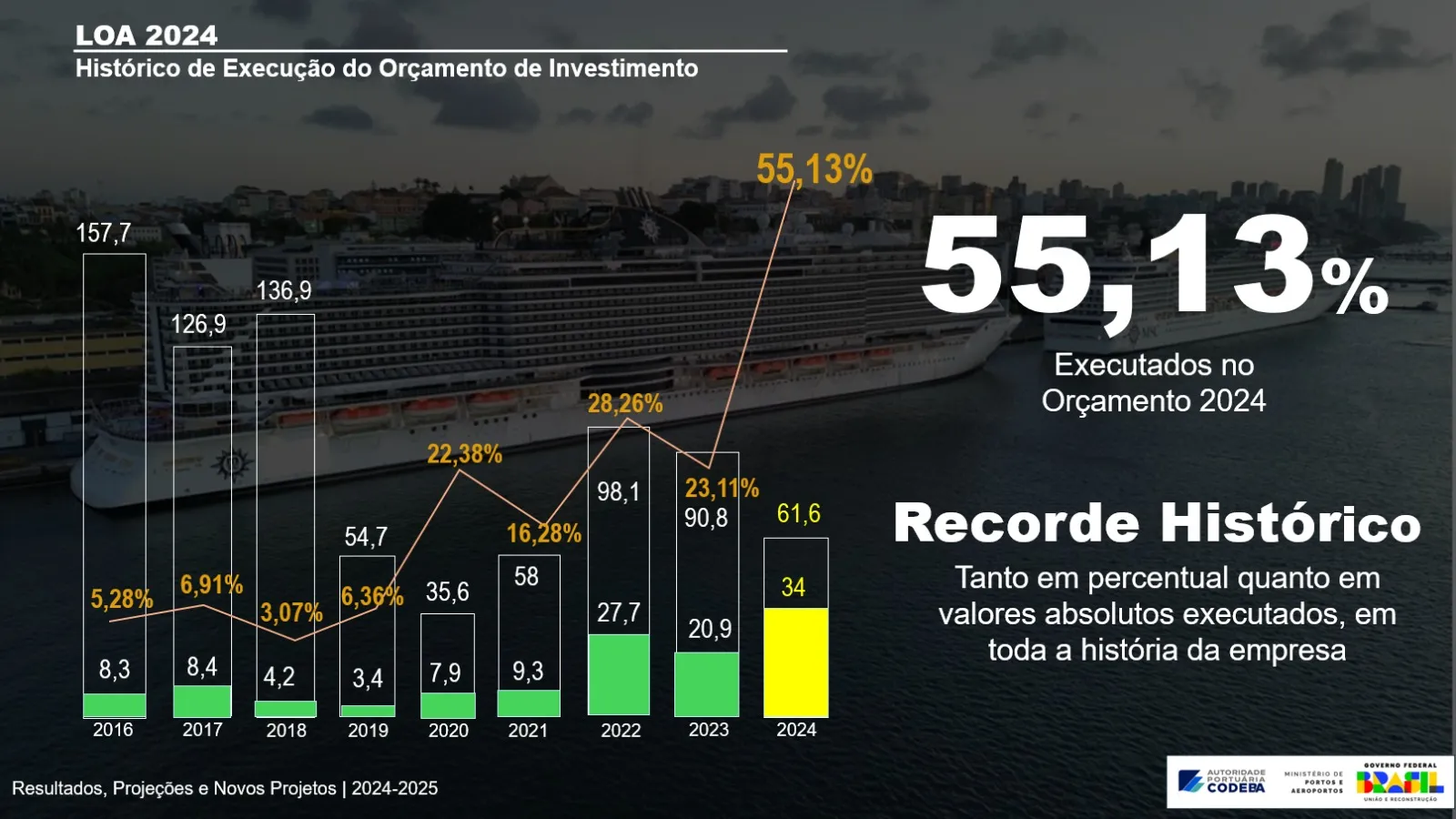 Imagem ilustrativa da imagem CODEBA registra maior investimento e movimentação de cargas da história