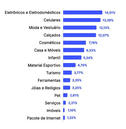 Relatório apontou o ranking dos segmentos que aparecem entre as buscas