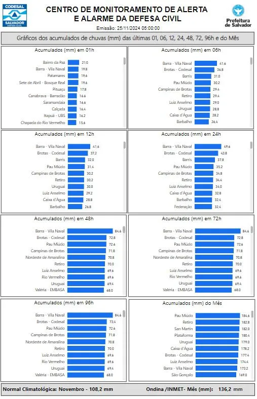 Monitoramento da Codesal acontece em tempo real