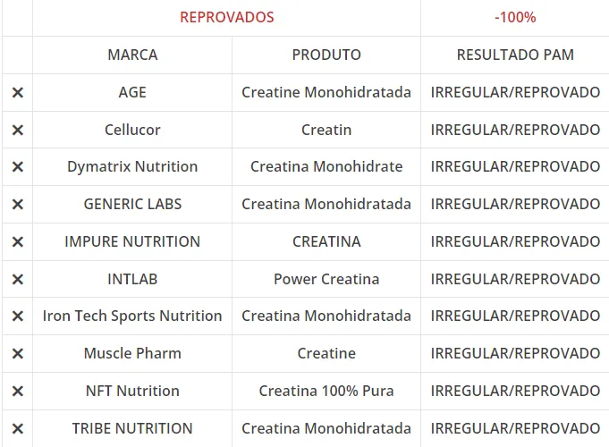 Imagem ilustrativa da imagem Estudo reprova 18 marcas de creatina; confira lista
