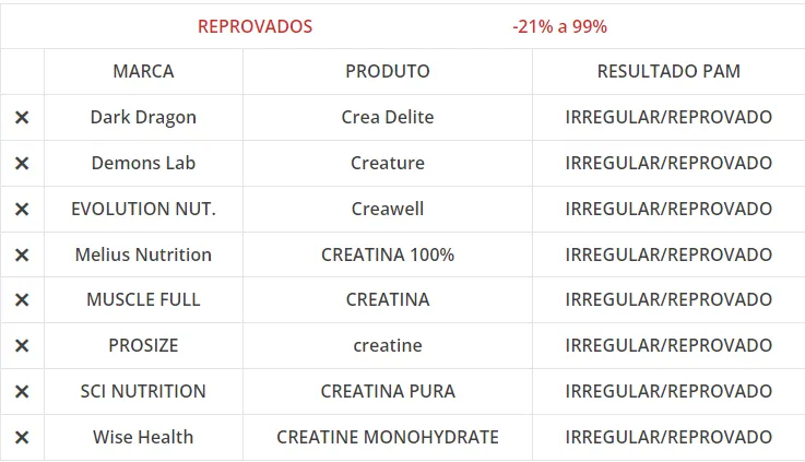 Imagem ilustrativa da imagem Estudo reprova 18 marcas de creatina; confira lista