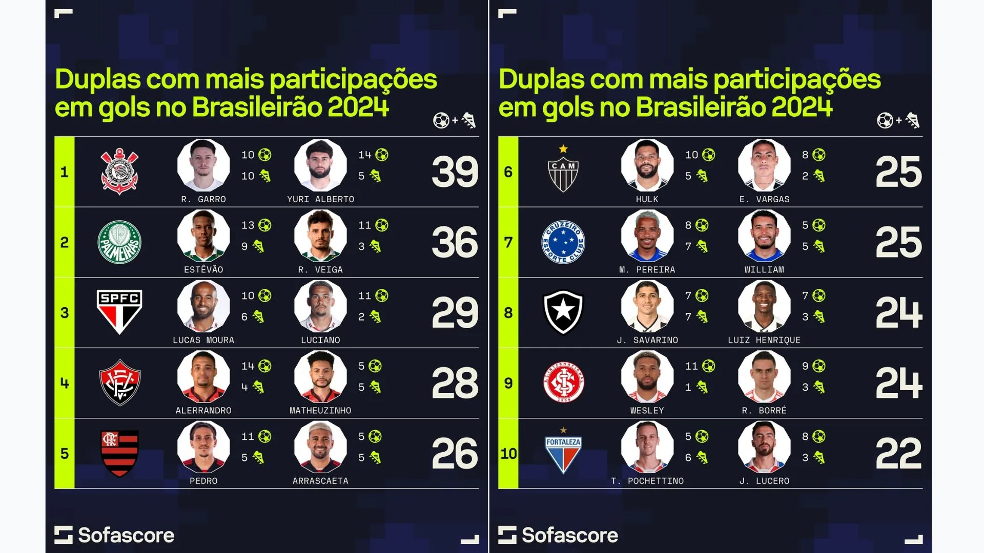 Imagem ilustrativa da imagem Leão entra para lista de duplas com mais participações em gols em 2024