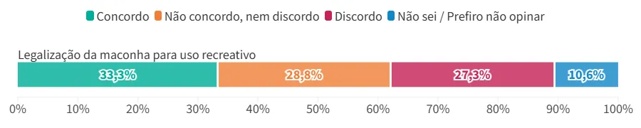 Imagem ilustrativa da imagem Maioria dos jovens brasileiros é favorável ao aborto mais do que à legalização da maconha