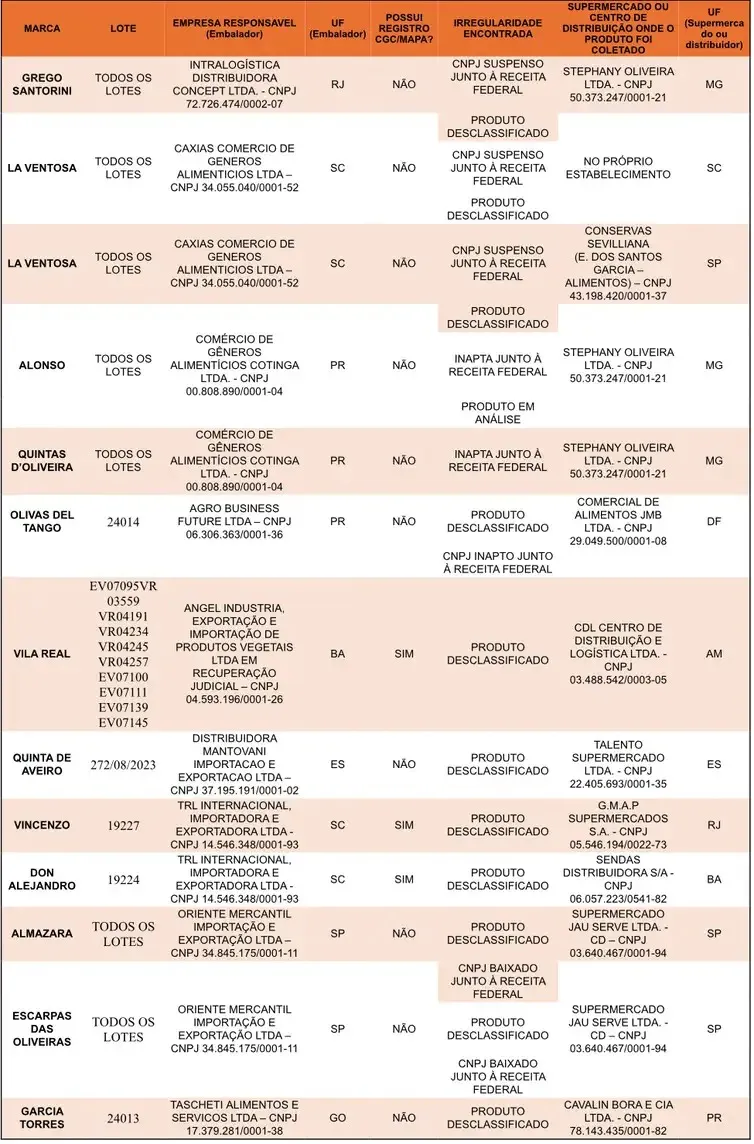 Imagem ilustrativa da imagem Ministério suspende marcas de azeite por causa de risco à saúde; veja lista