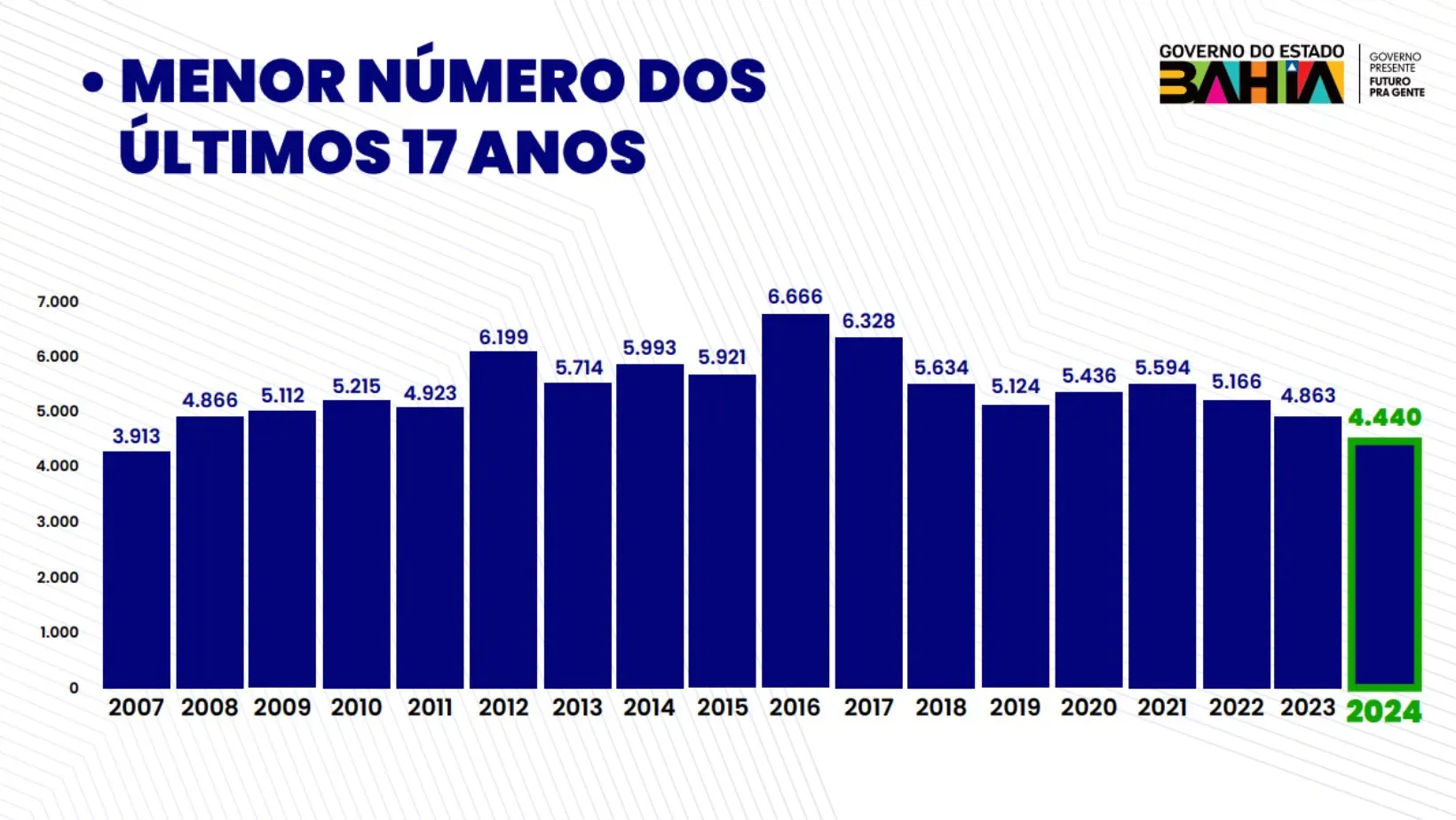 Este é o menor número registrado dos últimos 17 anos