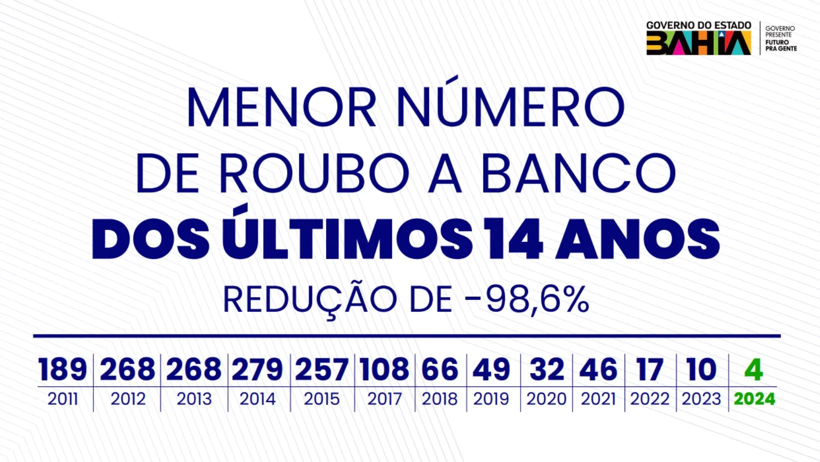 Em 2024 foi registrado apenas quatro ocorrências de roubo a bancos