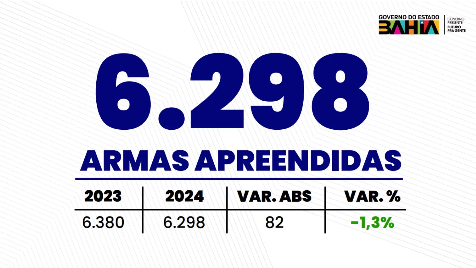 6.298 armas foram apreendidas em 2024