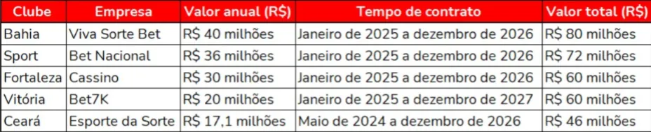 Ranking de patrocínios dos clubes nordestinos