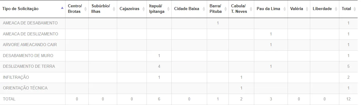 Ocorrências registradas pela Codesal nesta quinta-feira (8)