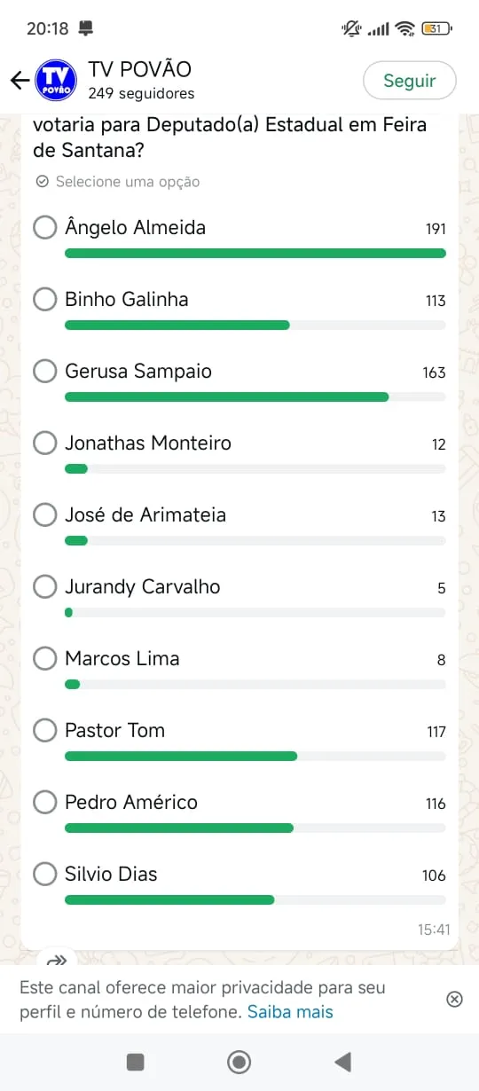 Imagem ilustrativa da imagem Deputado com histórico polêmico aparece entre os preferidos do eleitorado feirense